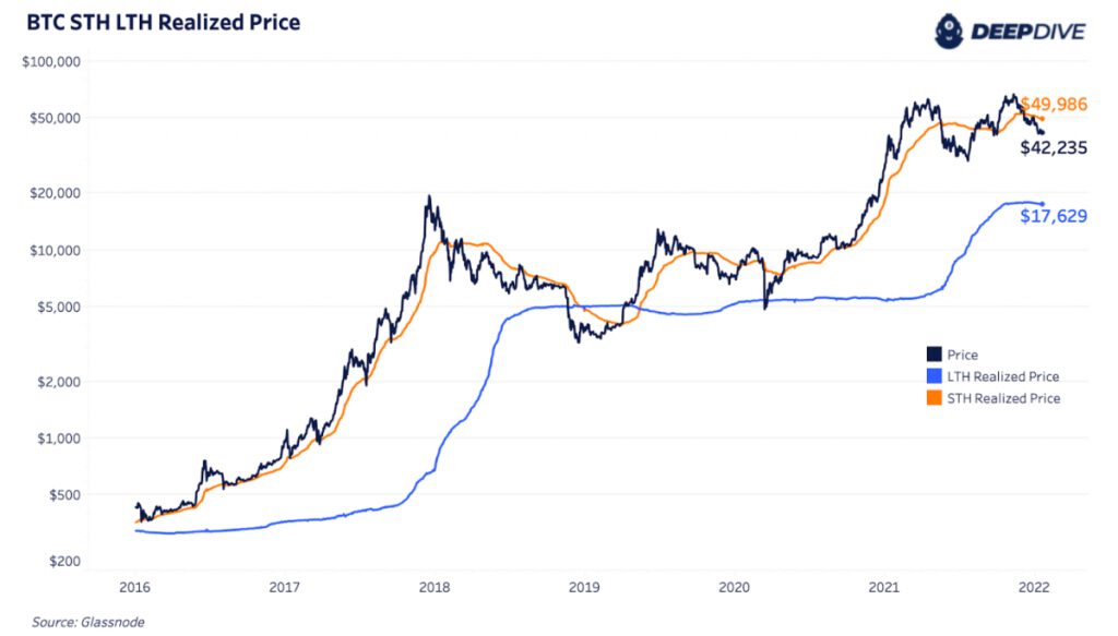 btc sth lth realized price