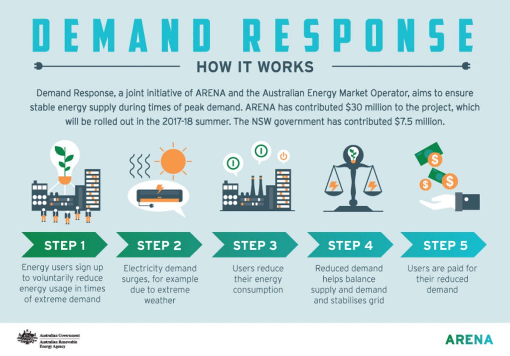 energy demand response