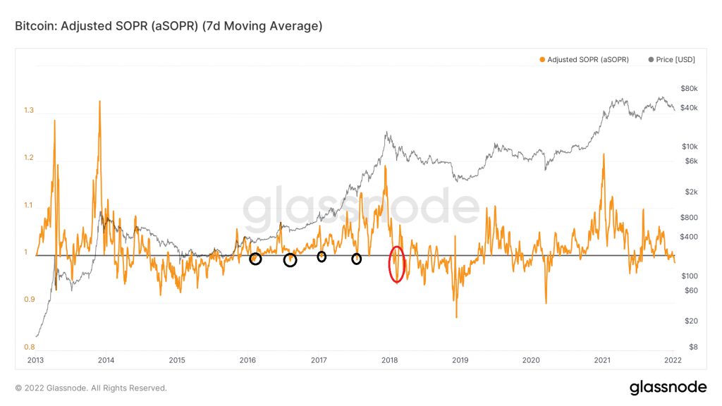 glassnode studio bitcoin adjusted sopr asopr 7 d moving average 1