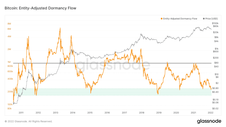 glassnode studio bitcoin entity adjusted dormancy flow 7 782x440 1