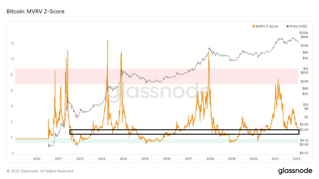 glassnode studio bitcoin mvrv z score