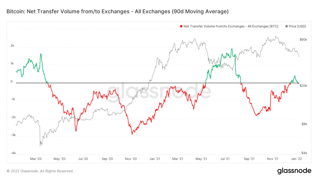 glassnode studio bitcoin net transfer volume from to exchanges all exchanges 90 d moving average