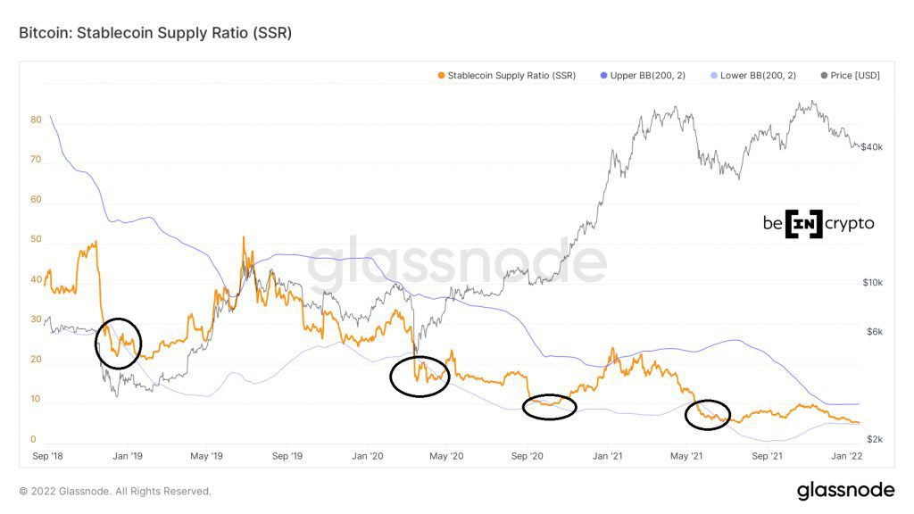 glassnode studio bitcoin stablecoin supply ratio ssr