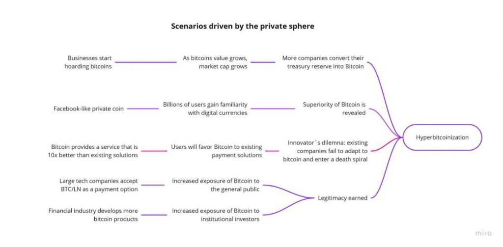 hyperbitcoinization drive by private sphere