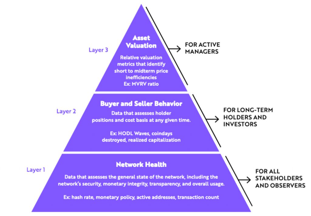 layers of bitcoin network health