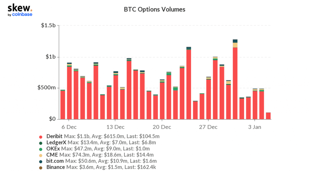 skew btc options volumes