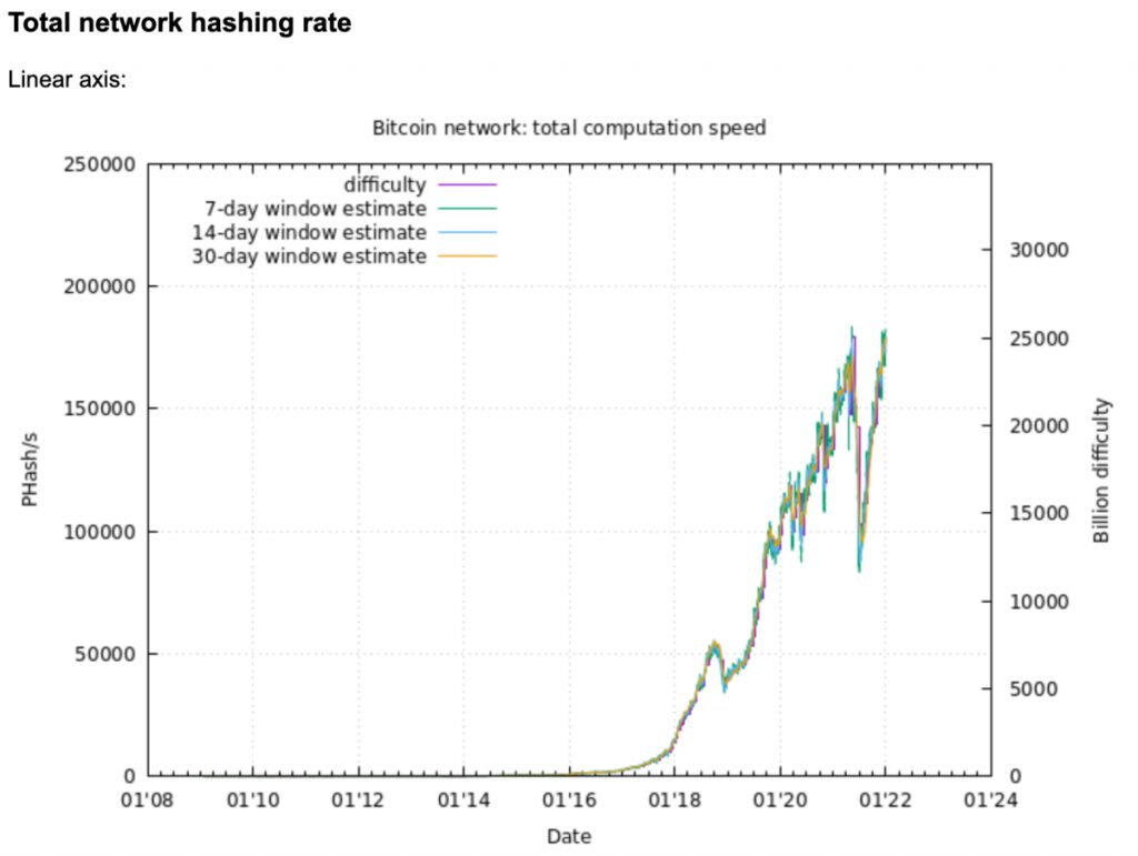 total bitcoin network hashing rate