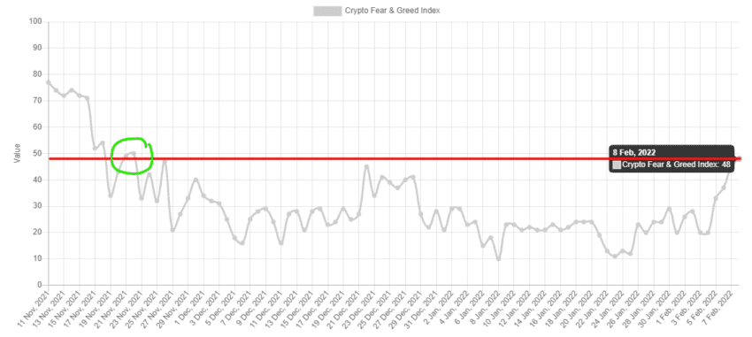 1 Fear and Greed Index 3month 850x381 1