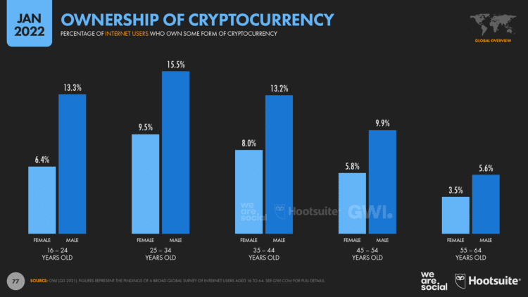 54Cryptodemographics DataReportal20220124Digital2022GlobalOverviewReportv01Slide77