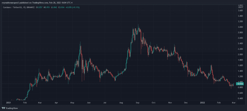 ADA Cardano ADAUSDT 860x386 1