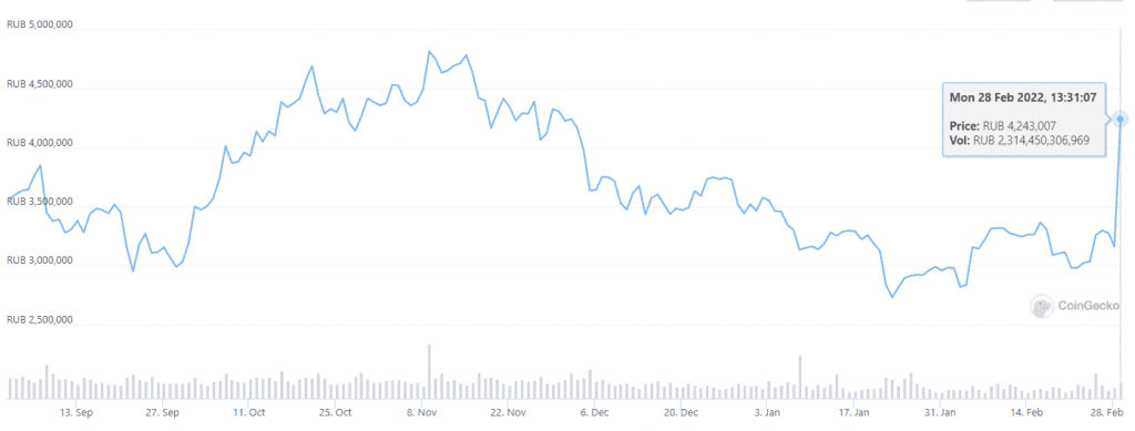 BTC RUB