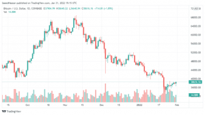 BTCUSD 2022 02 01 00 15 15 640x358 1