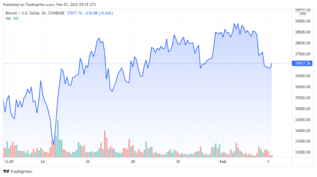 BTCUSD 2022 02 03 02 35 02 640x358 1