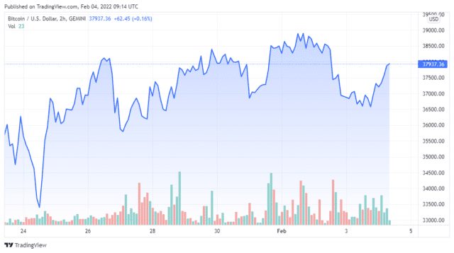 BTCUSD 2022 02 04 06 14 57 640x358 1