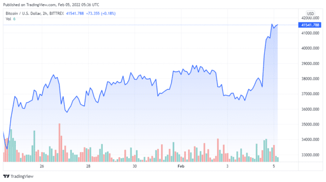 BTCUSD 2022 02 05 02 36 24 640x358 1