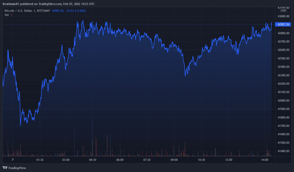 BTCUSD 2022 02 07 15 23 57