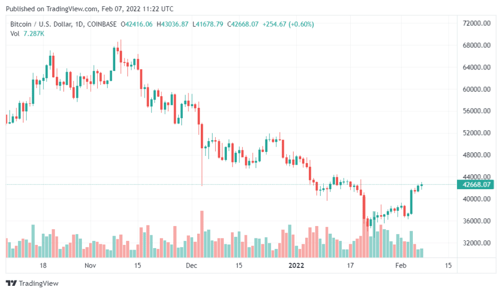 BTCUSD 2022 02 07 16 22 13 980x573 1