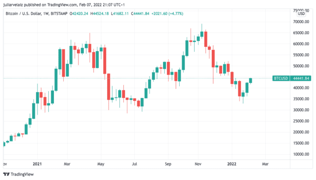 BTCUSD 2022 02 07 17 07 40 640x364 1