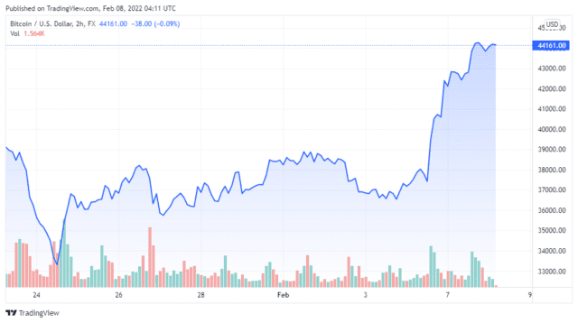 BTCUSD 2022 02 08 01 11 32 640x358 1