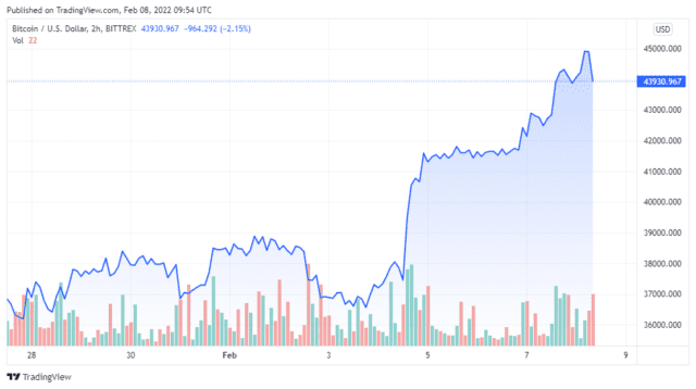 BTCUSD 2022 02 08 06 54 08 640x358 1