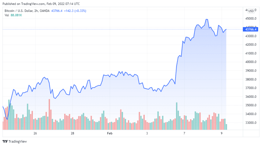 BTCUSD 2022 02 09 04 14 06 860x481 1