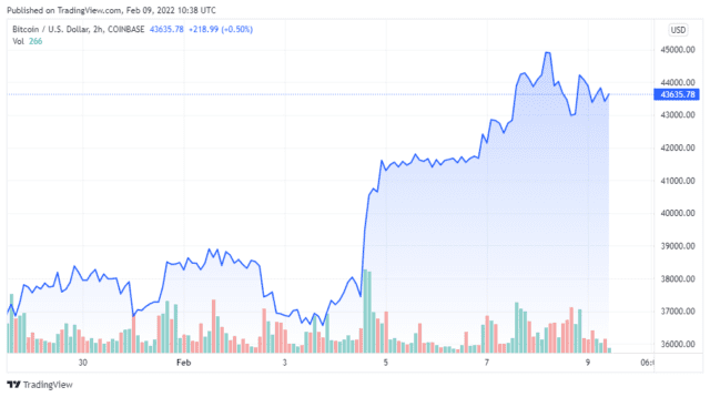 BTCUSD 2022 02 09 07 38 33 640x358 1