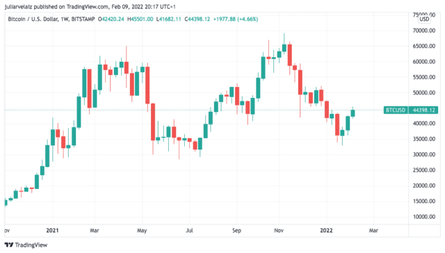 BTCUSD 2022 02 09 16 17 46 640x364 1