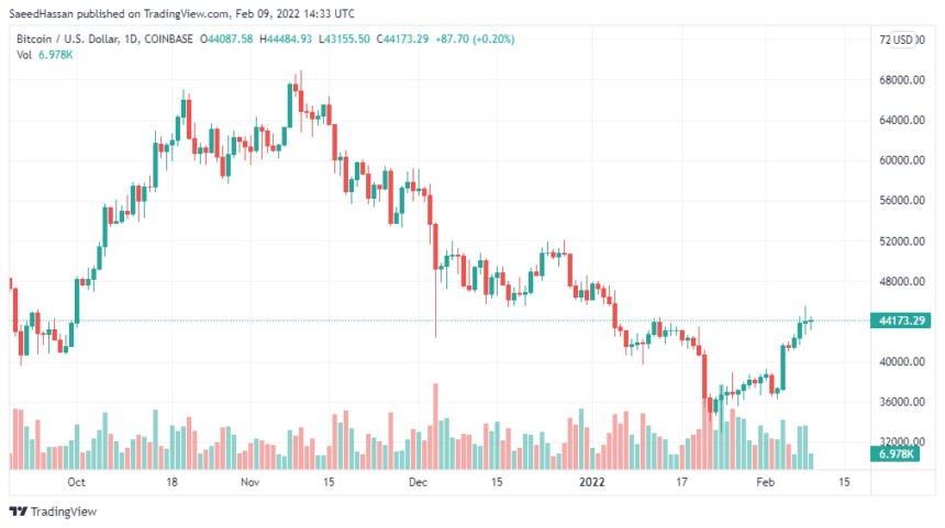 BTCUSD 2022 02 09 19 33 55 860x481 1