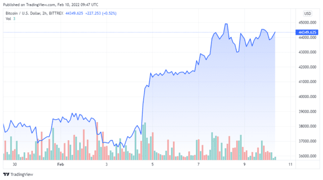 BTCUSD 2022 02 10 06 47 07 640x358 1