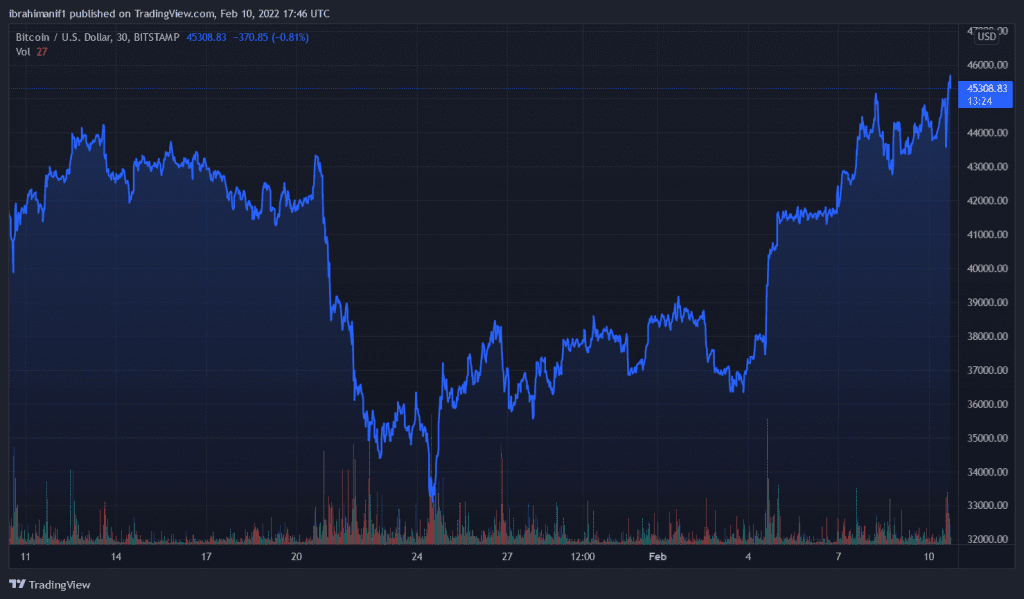 BTCUSD 2022 02 10 18 46 36