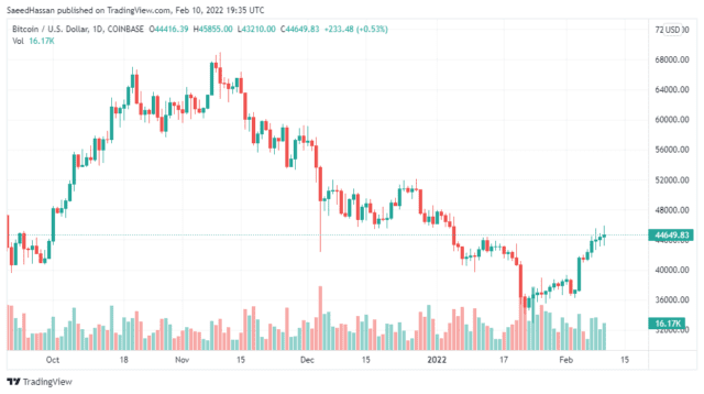 BTCUSD 2022 02 11 00 35 49 640x358 1