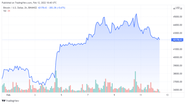 BTCUSD 2022 02 12 07 40 20 640x358 1