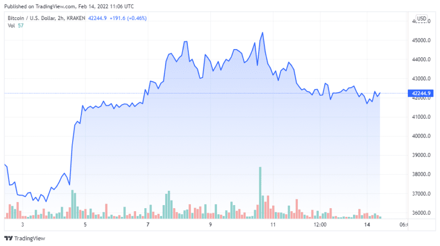 BTCUSD 2022 02 14 08 06 46 860x481 1