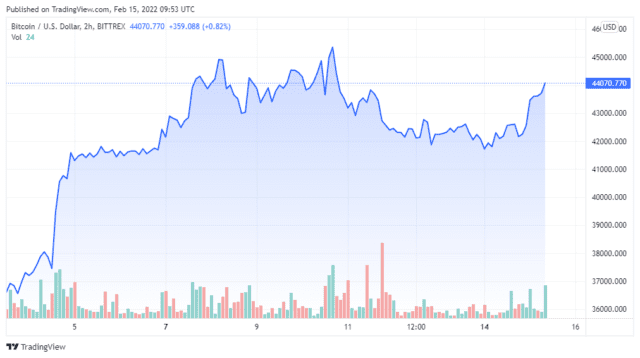 BTCUSD 2022 02 15 06 53 08 640x358 1