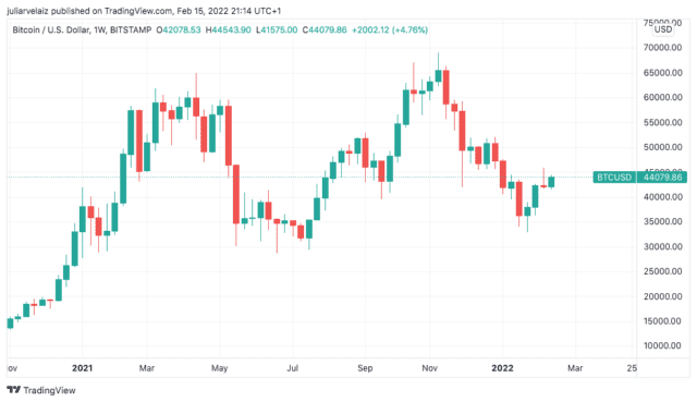 BTCUSD 2022 02 15 17 14 36 640x369 1