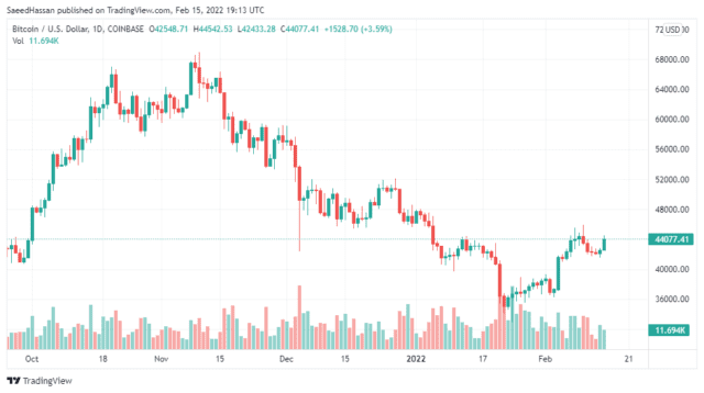 BTCUSD 2022 02 16 00 13 01 640x358 1