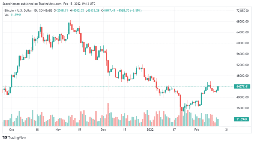 BTCUSD 2022 02 16 00 13 01 860x481 1