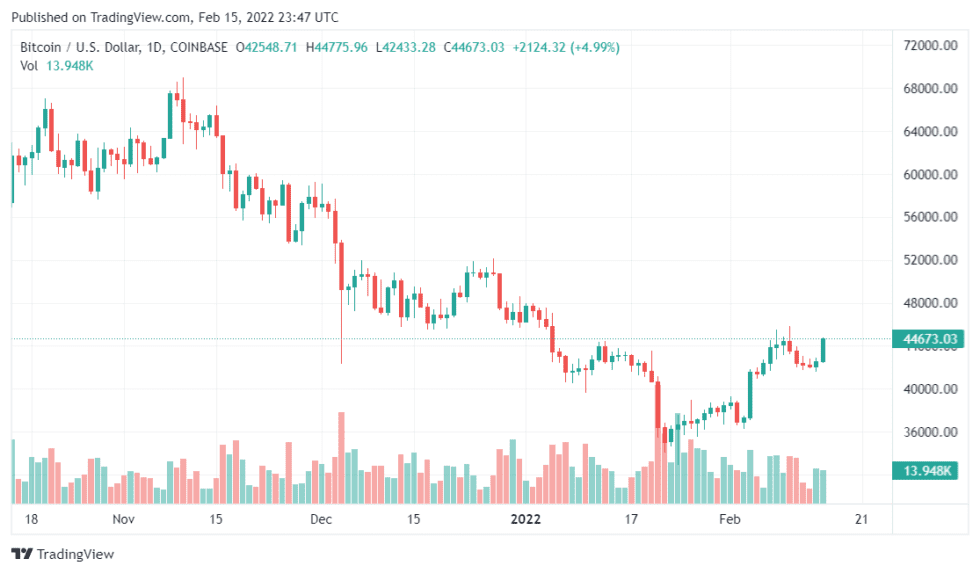 BTCUSD 2022 02 16 04 47 44 980x573 1