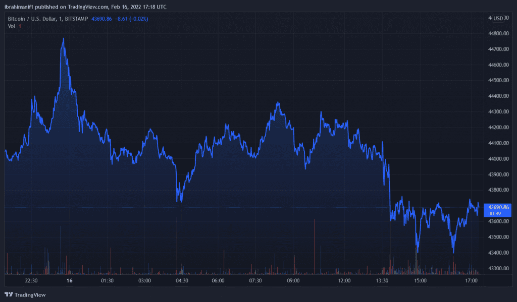 BTCUSD 2022 02 16 18 18 12