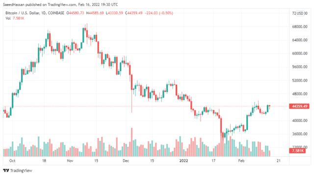 BTCUSD 2022 02 17 00 30 42 640x358 1