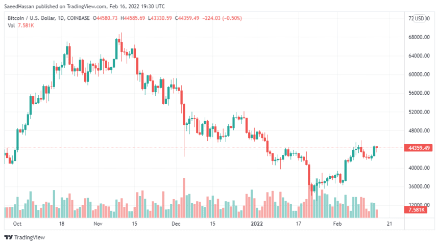 BTCUSD 2022 02 17 00 30 42 860x481 1