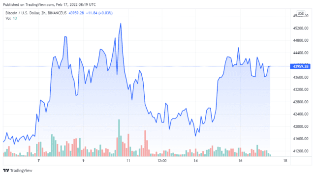 BTCUSD 2022 02 17 05 19 02 640x358 1