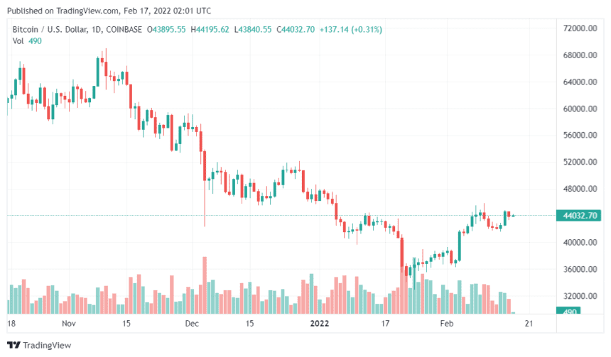 BTCUSD 2022 02 17 07 01 15 860x503 1