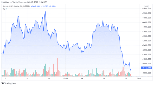 BTCUSD 2022 02 18 09 14 10 640x358 1