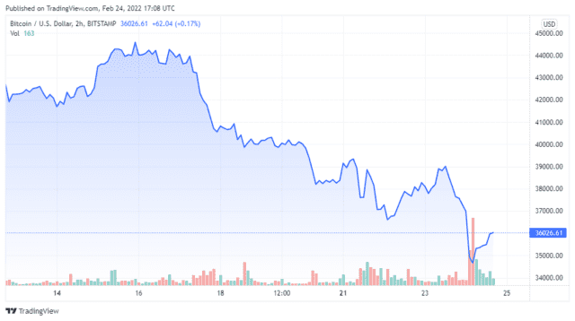 BTCUSD 2022 02 24 14 08 35 640x358 1