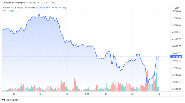 BTCUSD 2022 02 24 22 38 39 640x358 1