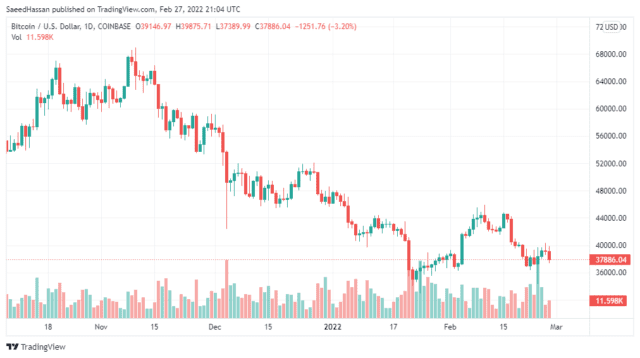 BTCUSD 2022 02 28 02 04 37 640x358 1