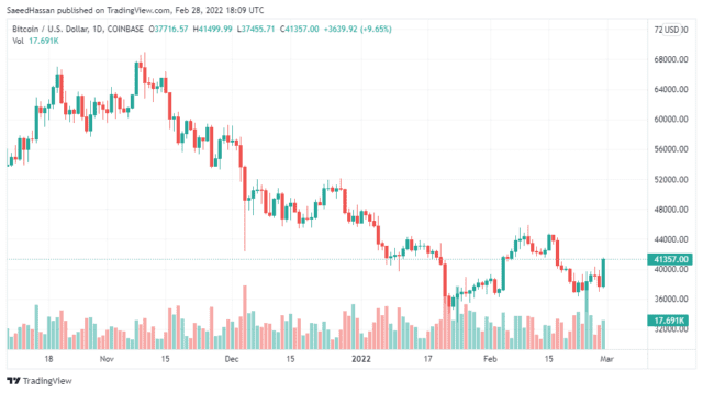 BTCUSD 2022 02 28 23 09 01 640x358 1