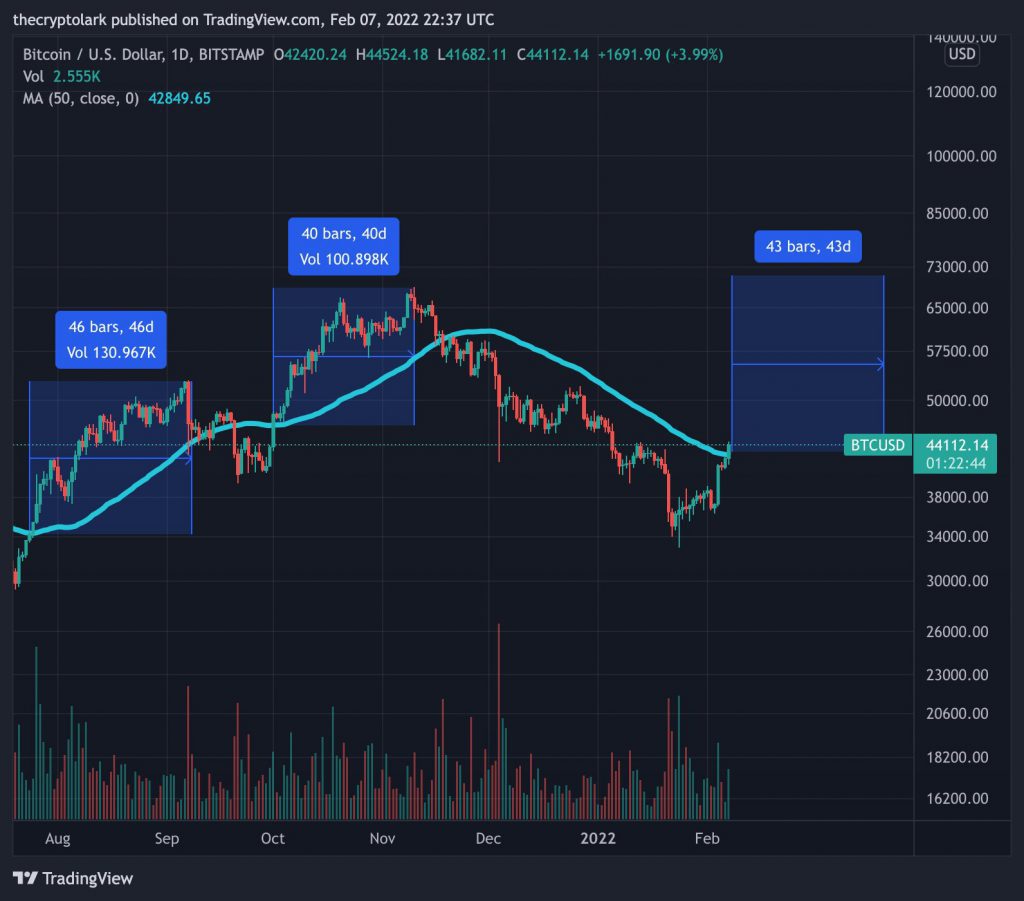 Bitcoin 50 DMA