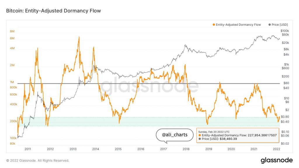 Bitcoin BTC Dormany Flow